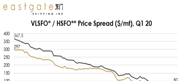 eastgtate-record-low-bunker-fuel-spread-and-slide-in-scrubber-premium-in-q1